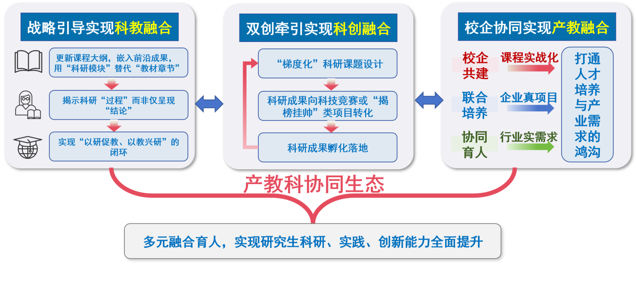 纵横贯通教学体系示意图
